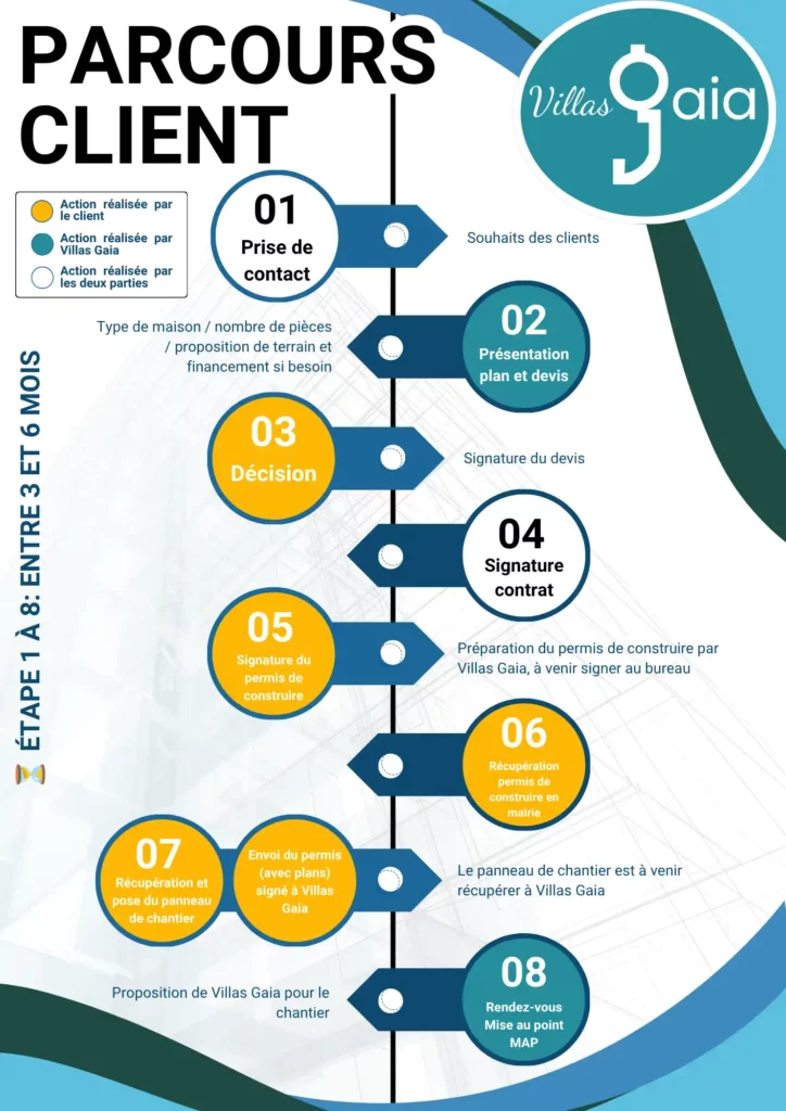 Infographie parcours client Villas Gaia, première partie