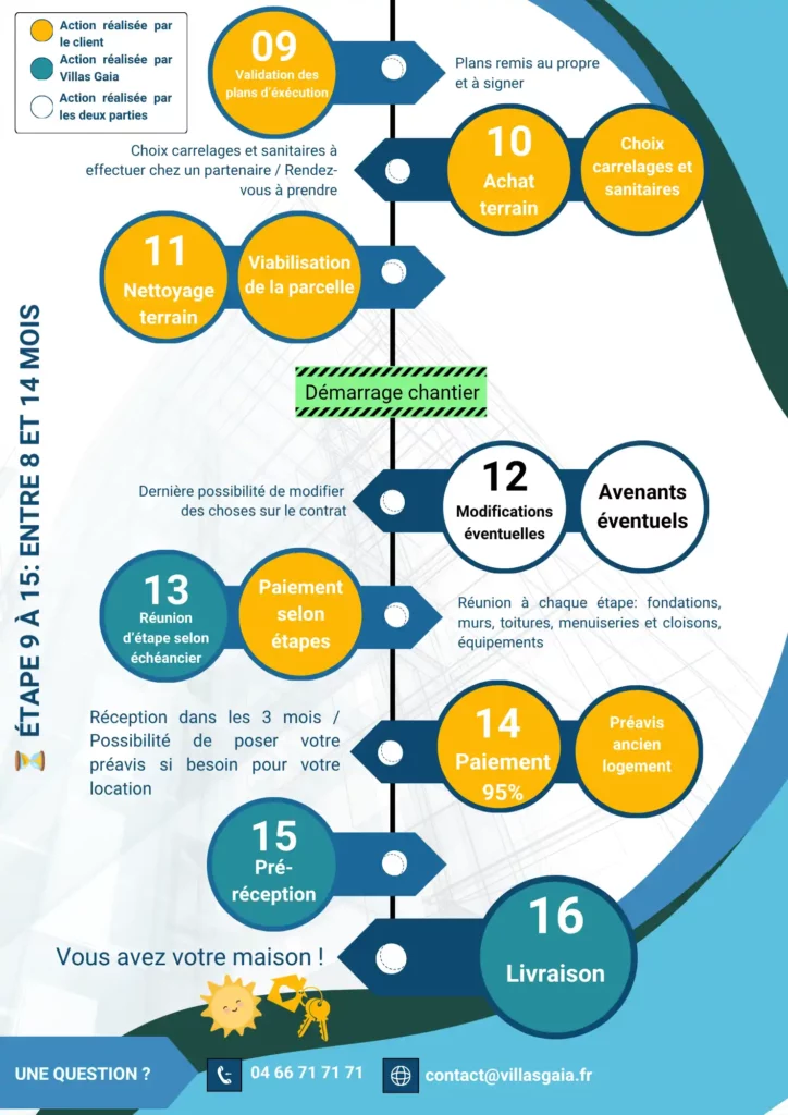 Infographie parcours client Villas Gaia, seconde partie